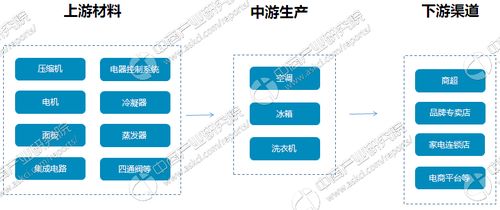 白电行业产业链及十大品牌企业分析 附产业链全景图